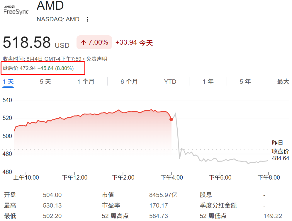 AMD盘后股价跌近9% AMD盘后股价跌近9%