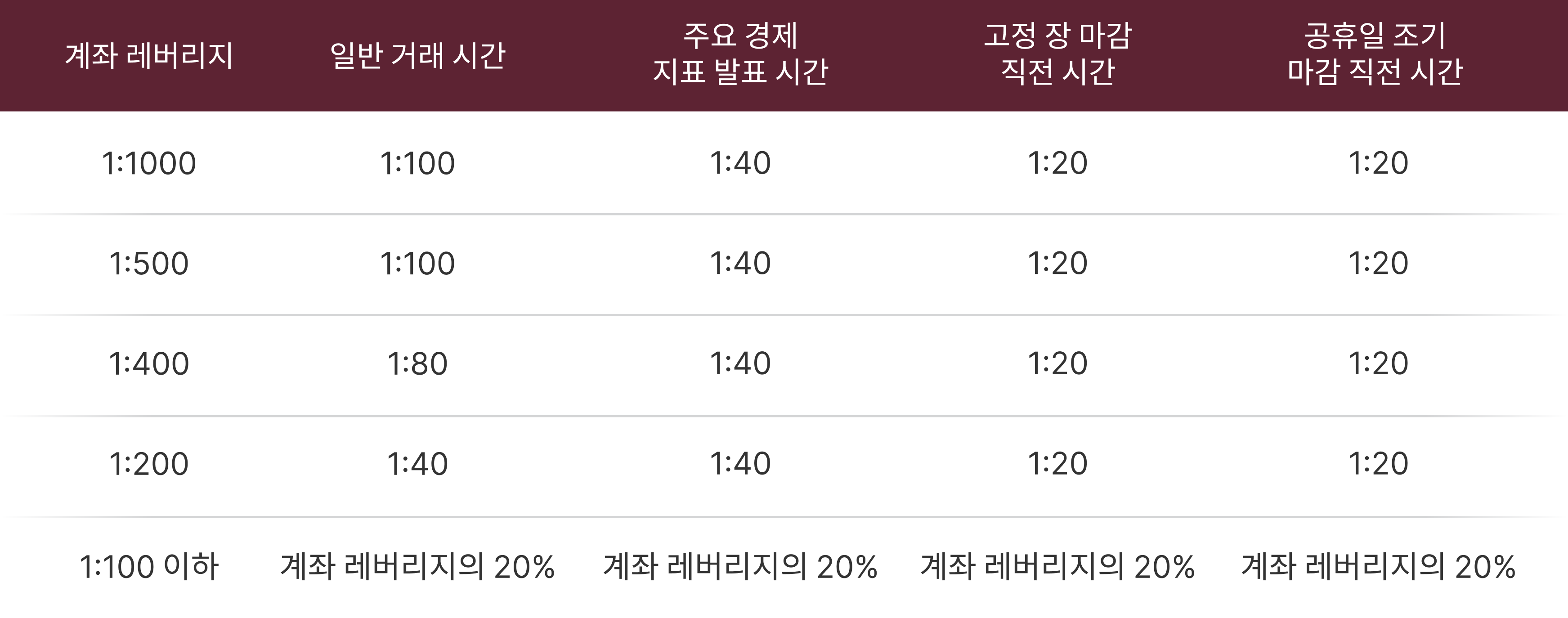 에너지 종목 레버리지 변경 안내 에너지 종목 레버리지 변경 안내