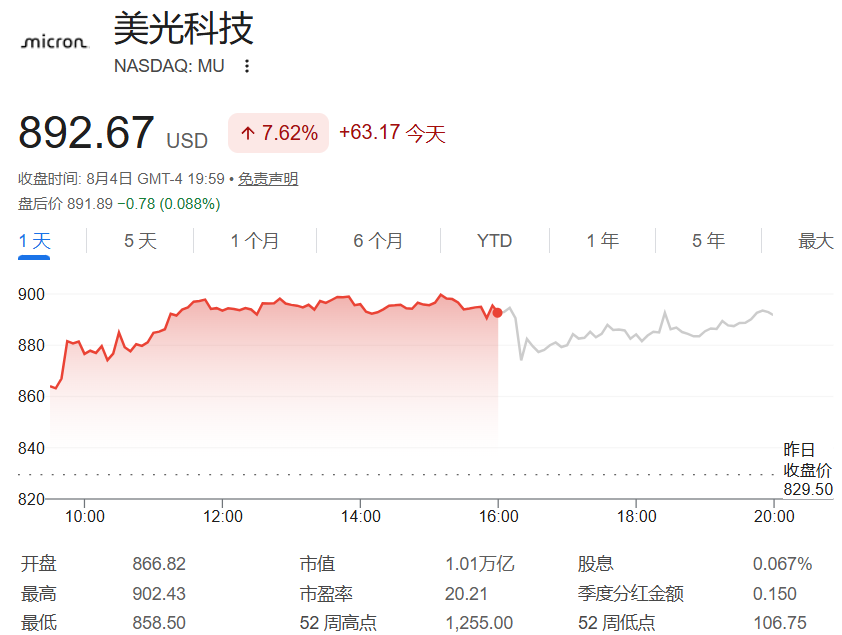 八月美股投资推荐标的：美光科技（MU）当前股价与市盈率