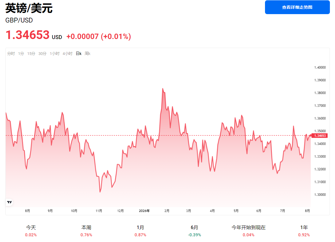 英镑兑美元汇率走势图