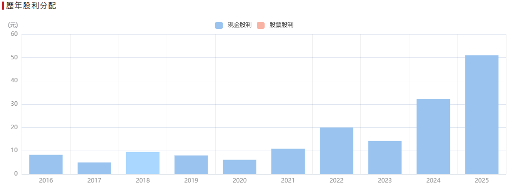 台股川湖配息多少 台股川湖配息多少