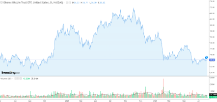 Gráfico de precios ETF IBIT