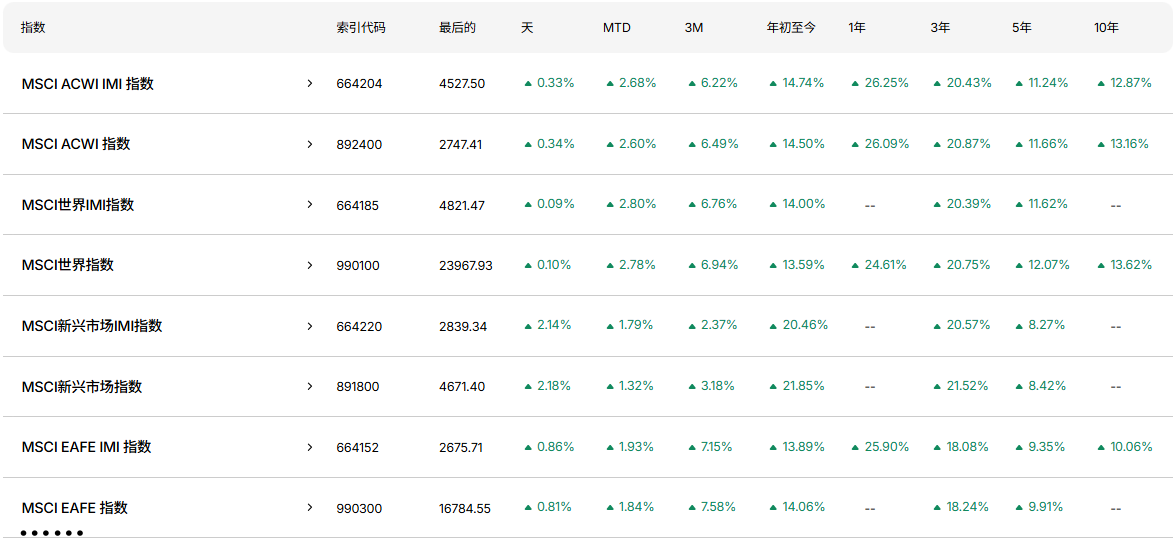 MSCI系列指數(部分) MSCI系列指数(部分)
