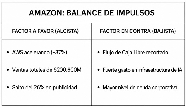 Balance de impulsos de Amazon