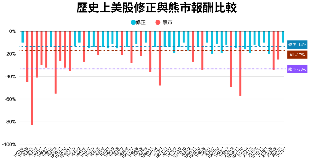 歷史上美股修正與熊市報酬比較