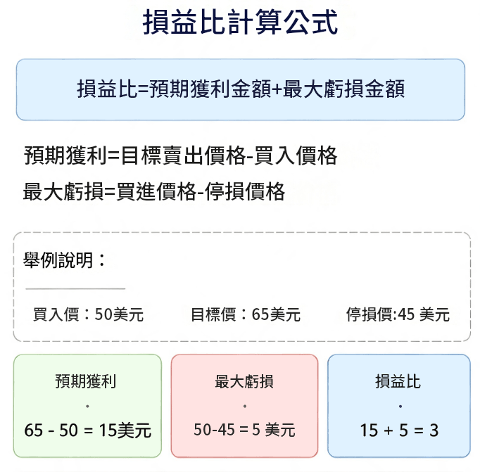 損益比計算公式