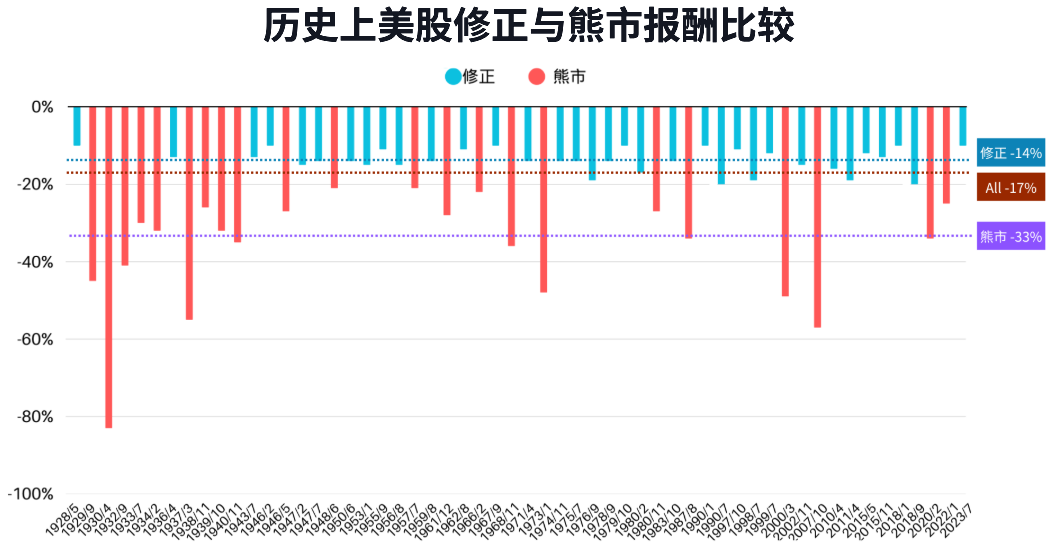 历史上美股修正与熊市报酬比较