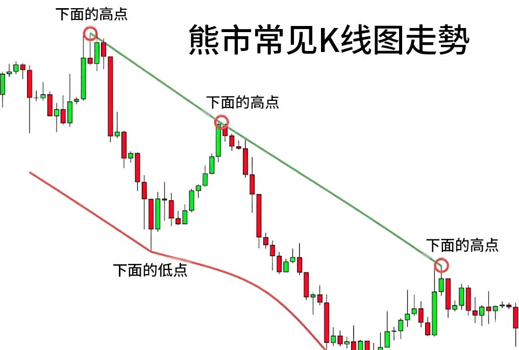 熊市常见K线图走势