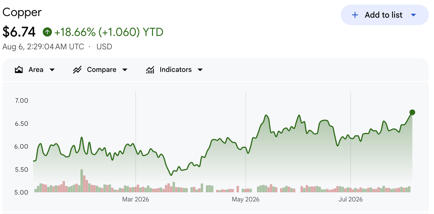 Copper Price Settling At A Record $6.703 per Pound On 5 August 2026