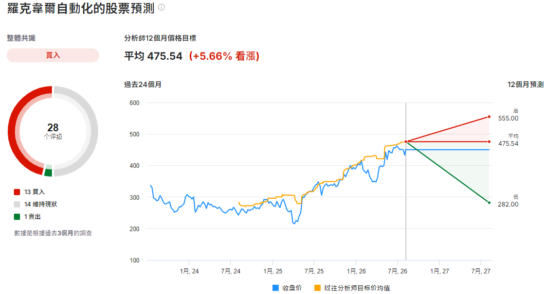ROK股票預測