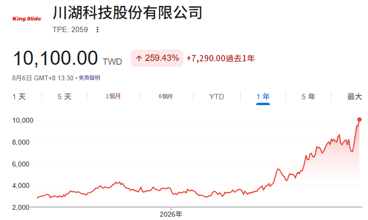 台股川湖近一年股價走勢