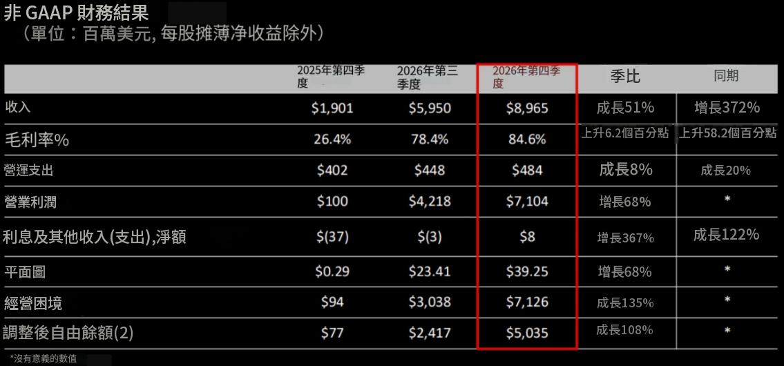 SNDK財報(非GAAP財務結果) SNDK財報(非GAAP財務結果)