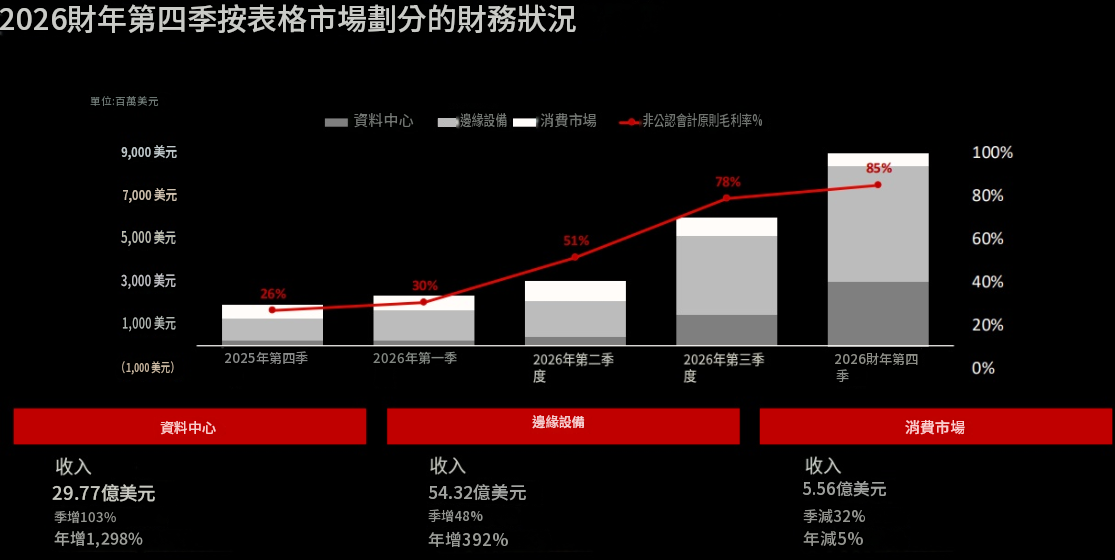 SNDK財報(市場劃分財務表現) SNDK財報(市場劃分財務表現)