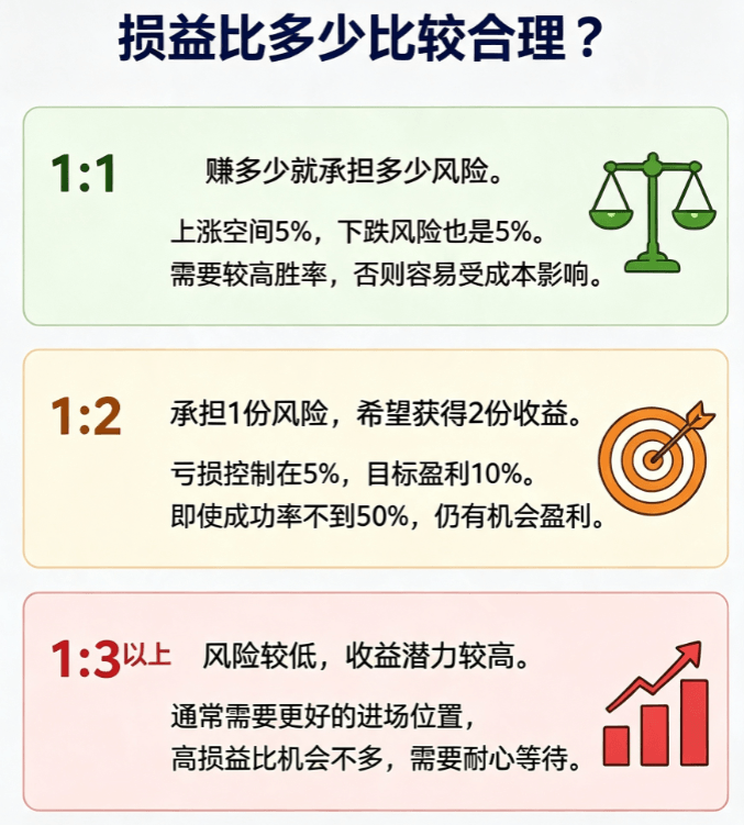 损益比多少合理 损益比多少合理