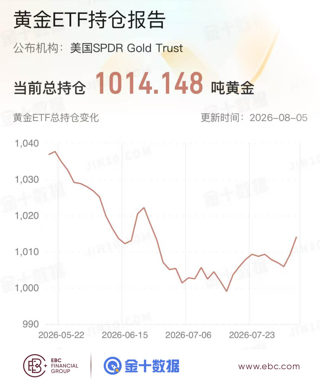 黃金ETF持倉報告 黄金ETF持倉报告