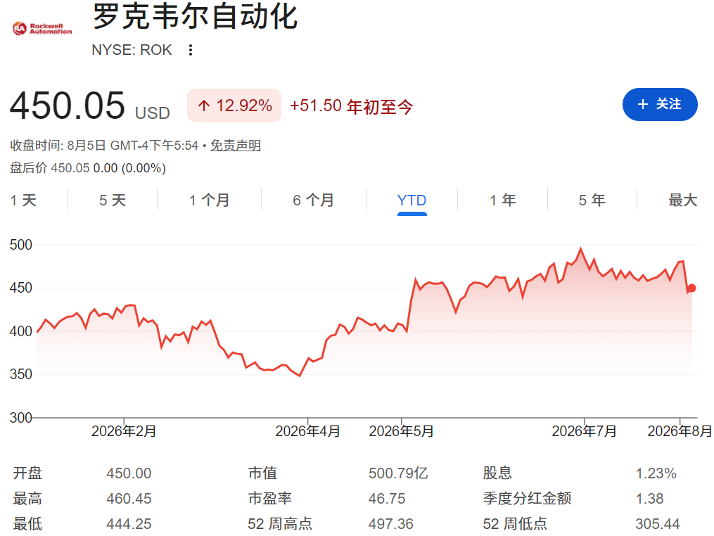 ROK股票年初至今走势