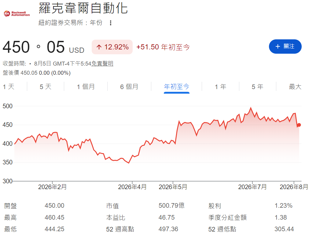ROK股票年初至今走勢 ROK股票年初至今走勢