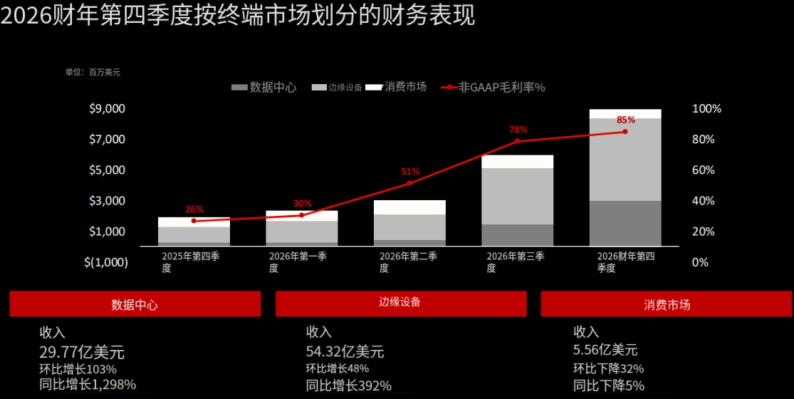 SNDK财报(市场划分财务表现) SNDK财报(市场划分财务表现)