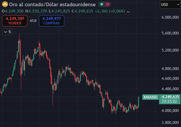 Gráfico de precios Oro