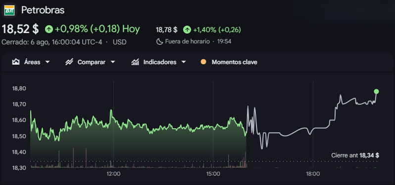 Gráfico de las acciones de Petrobras Gráfico de las acciones de Petrobras