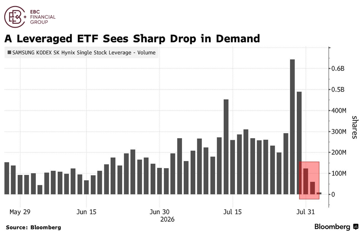 A Leveraged ETF Sees Sharp Drop in Demand A Leveraged ETF Sees Sharp Drop in Demand