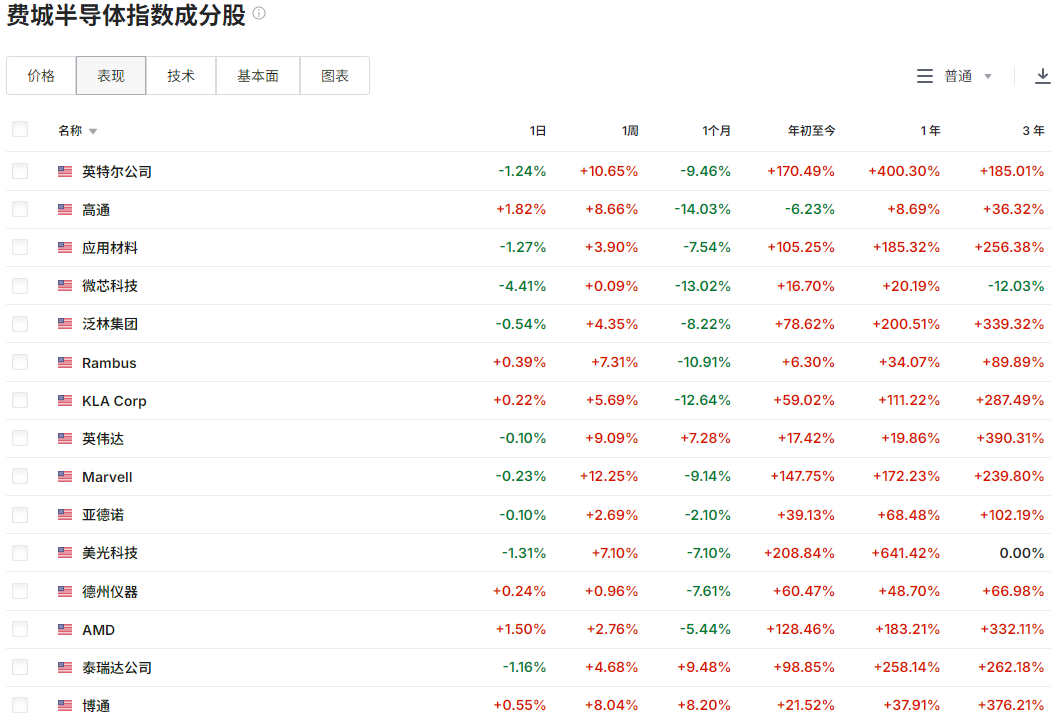 费城半导体成分股（部分成分股）