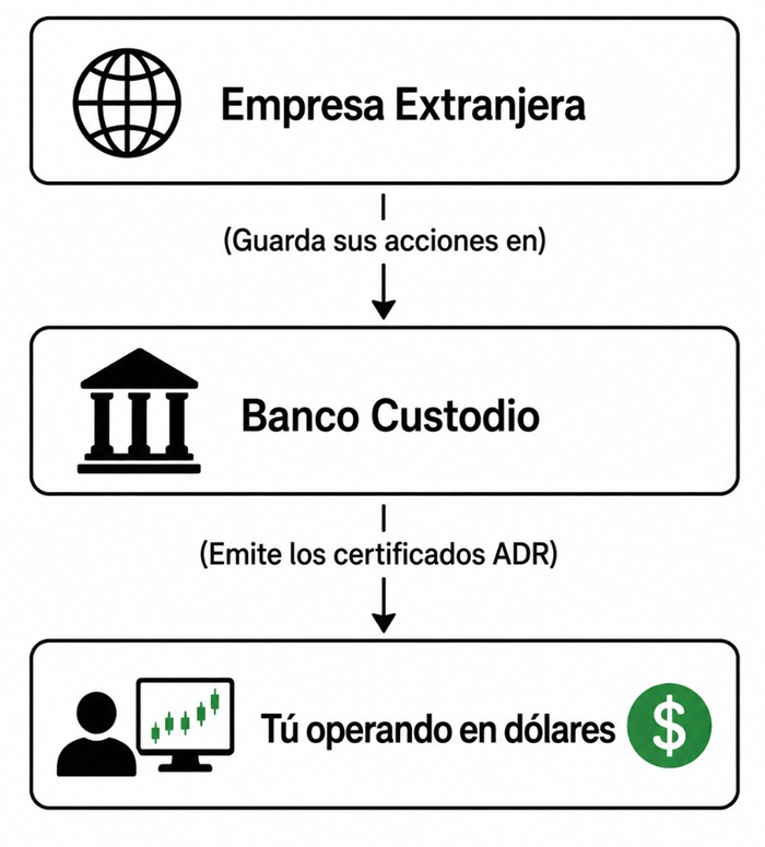 ¿Cómo funciona un ADR?