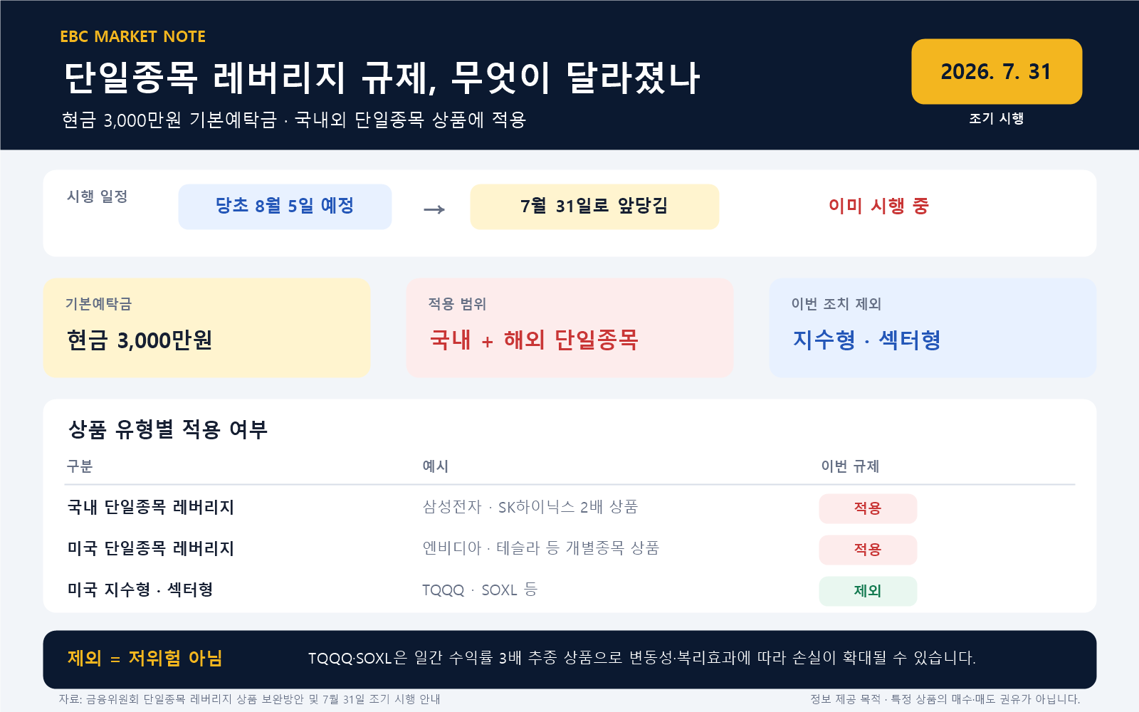 단일종목 레버리지 규제