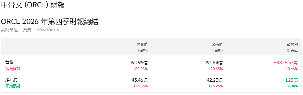 甲骨文財報 甲骨文財報