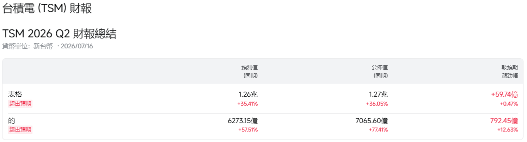 美股科技股（台積電財報超預期）