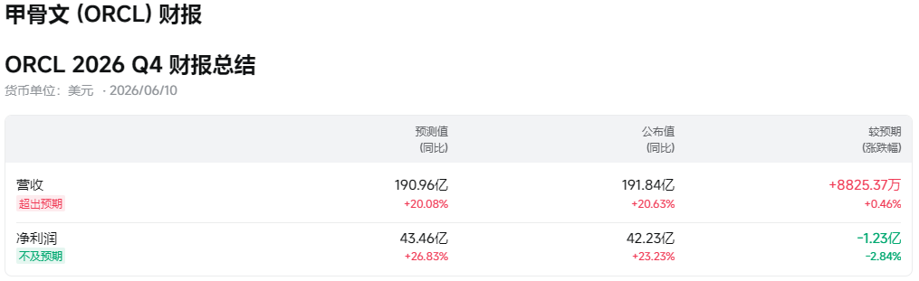 甲骨文财报