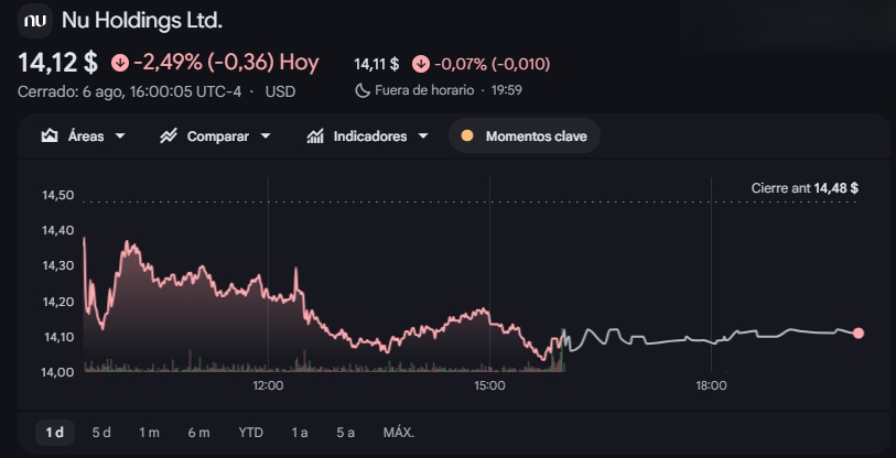 Gráfico de las acciones de Nu Holdings Gráfico de las acciones de Nu Holdings