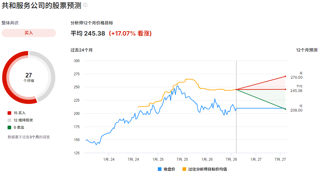 美股RSG股票预测
