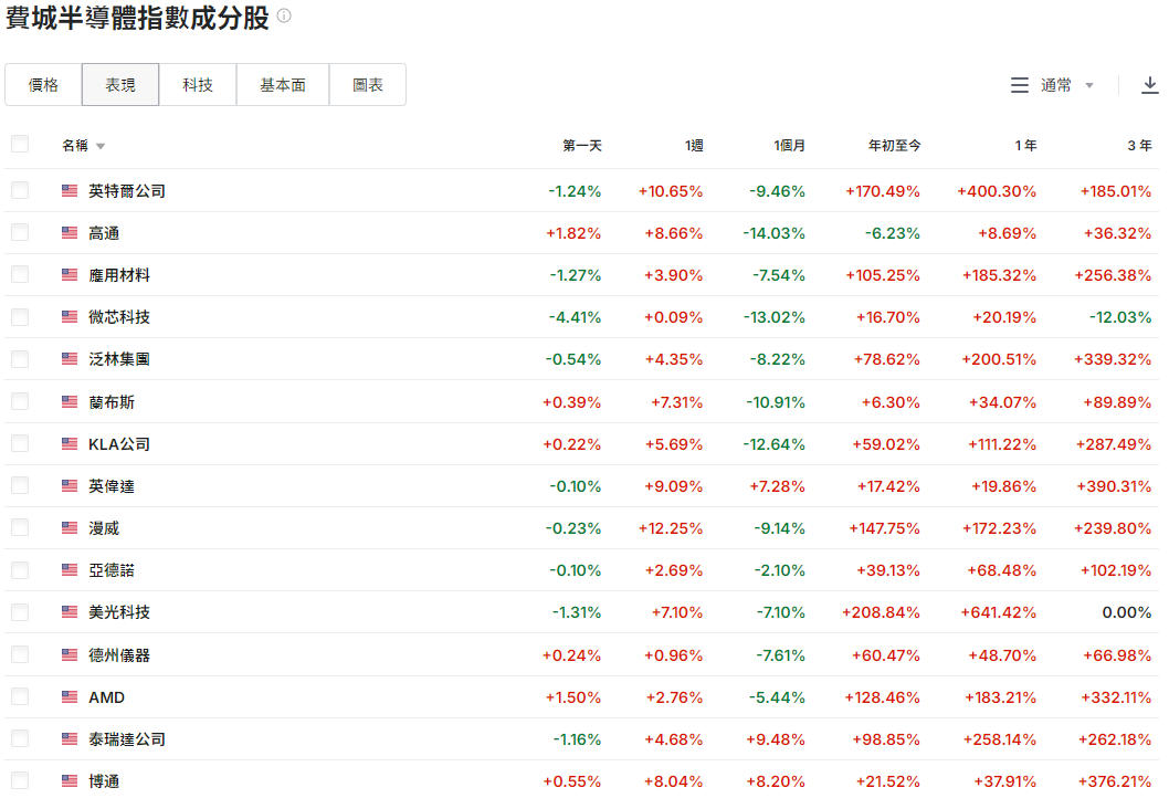費城半導體成分股（部分成分股）