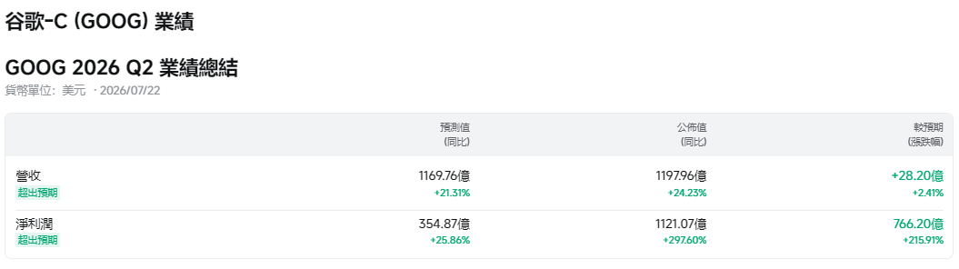 美股科技股（Google財報超預期）