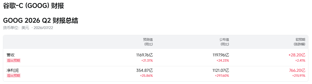 美股科技股（谷歌财报超预期）