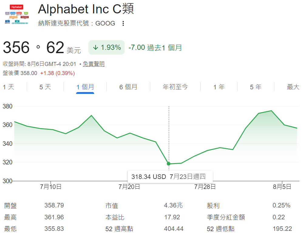 Google股價下跌