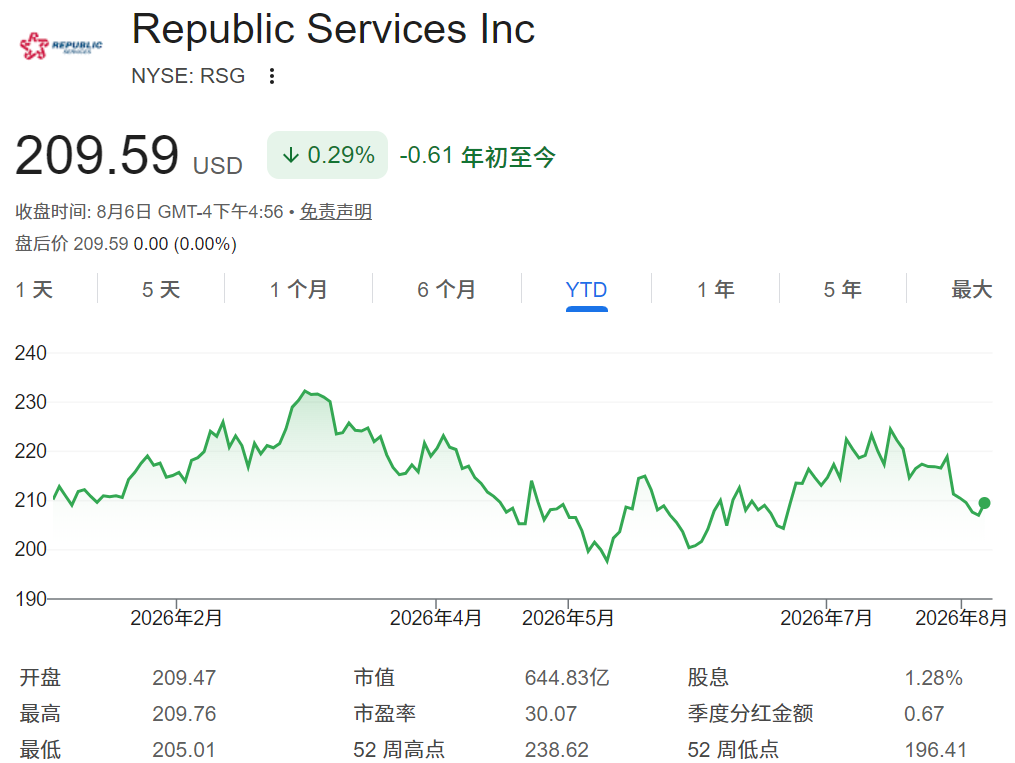 美股RSG年初至今走势 美股RSG年初至今走势