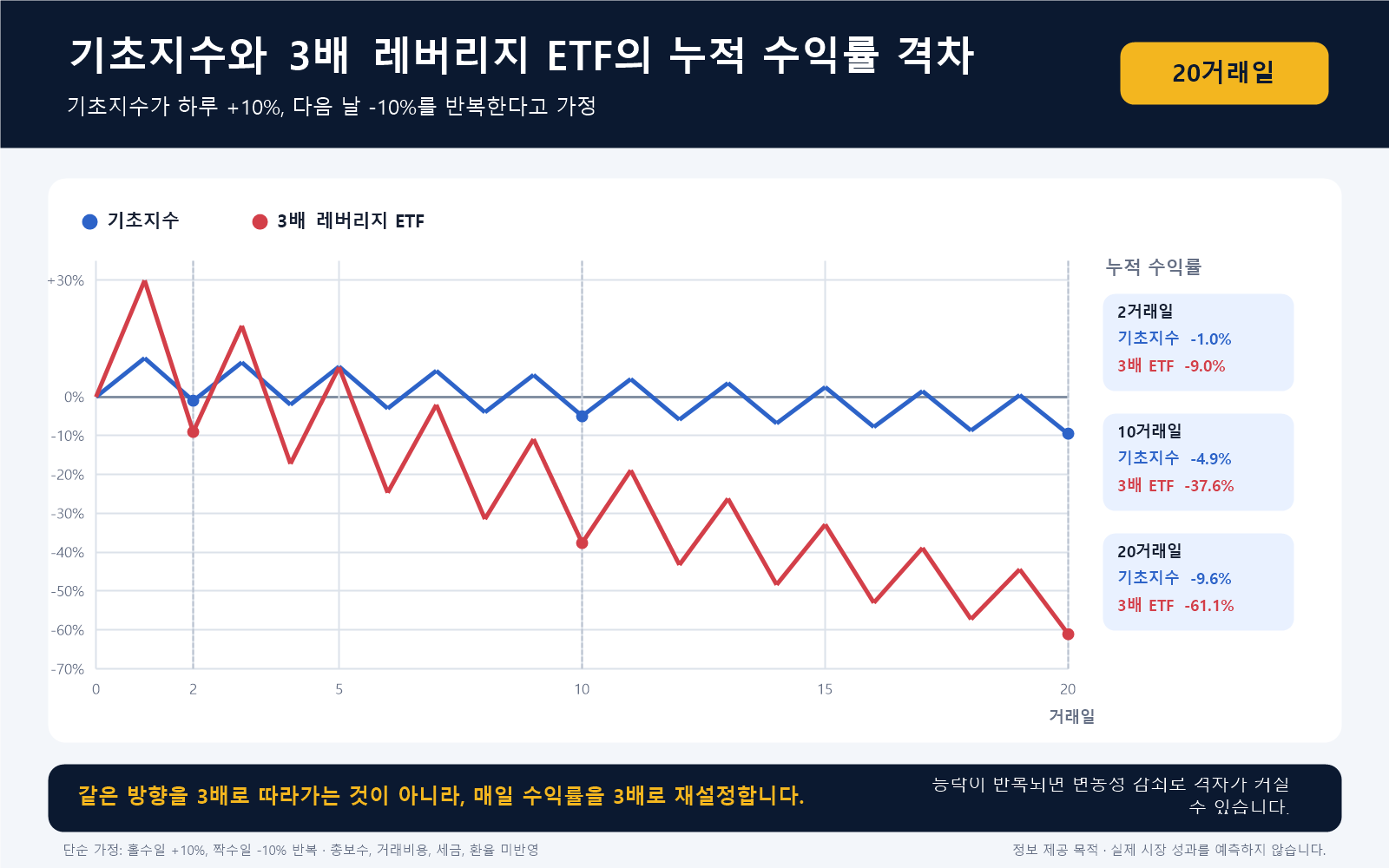 기초지수와 3배 레버리지 ETF의 누적 수익률 격차 그래프