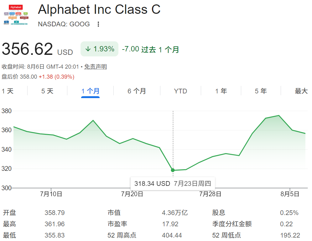 谷歌股价下跌 谷歌股价下跌