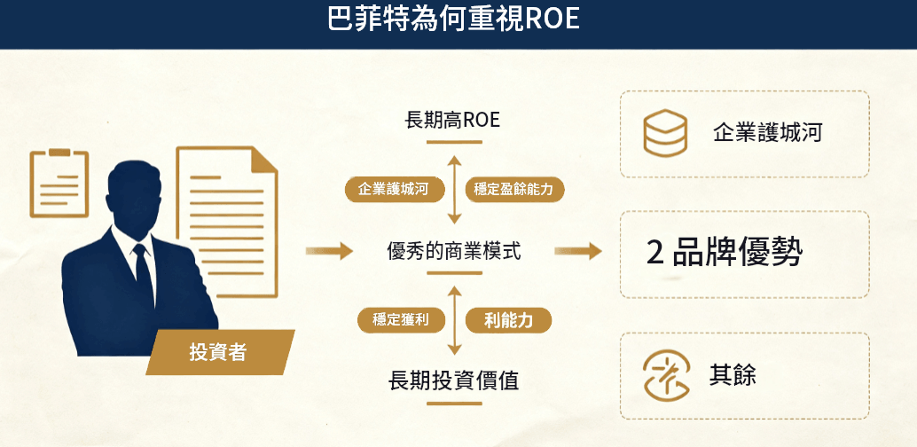 巴菲特重視ROE的原因
