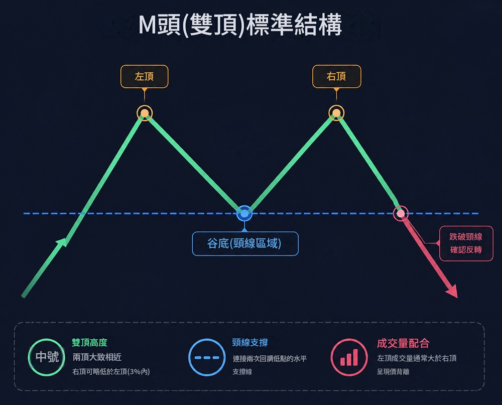 M頭（雙頂）的標準結構