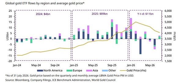 Gráfico tendencia de compra ETF Oro 