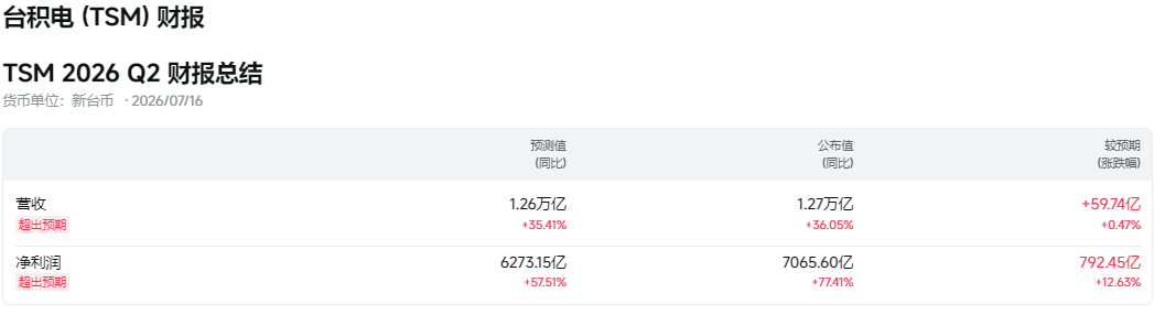 美股科技股（台积电财报超预期）