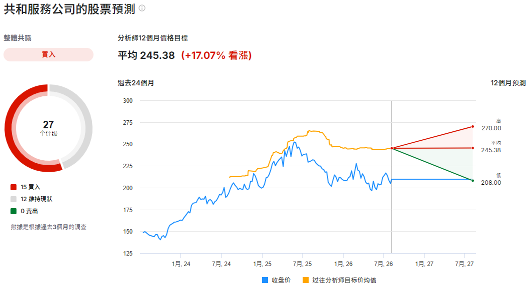 美股RSG股票預測