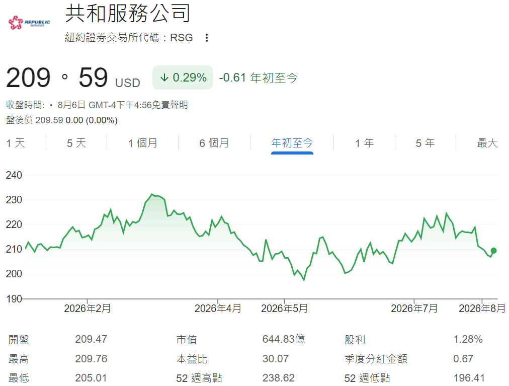 美股RSG年初至今走勢 美股RSG年初至今走勢