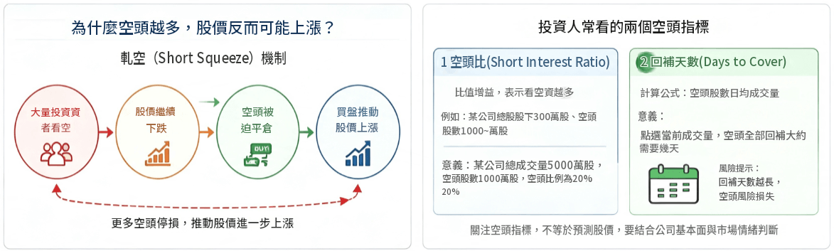 賣空的意思（空頭指標）