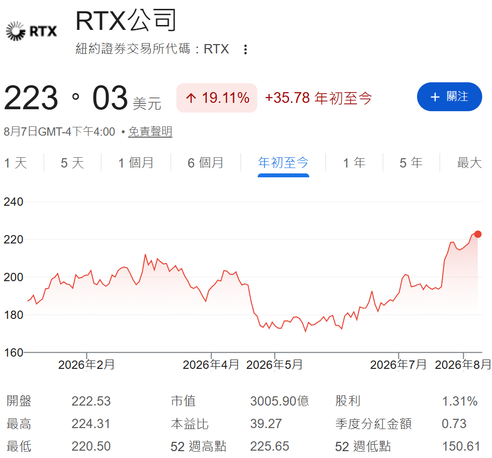 RTX股票年初至今走勢 RTX股票年初至今走勢