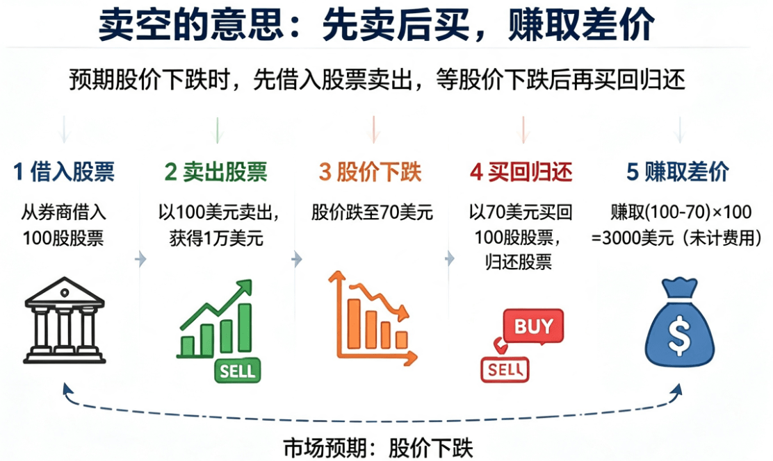 卖空的意思