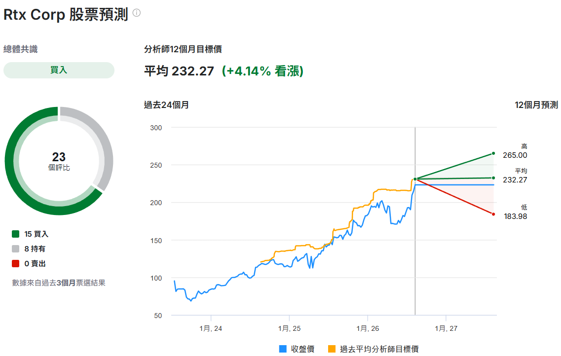 RTX股票預測 RTX股票預測